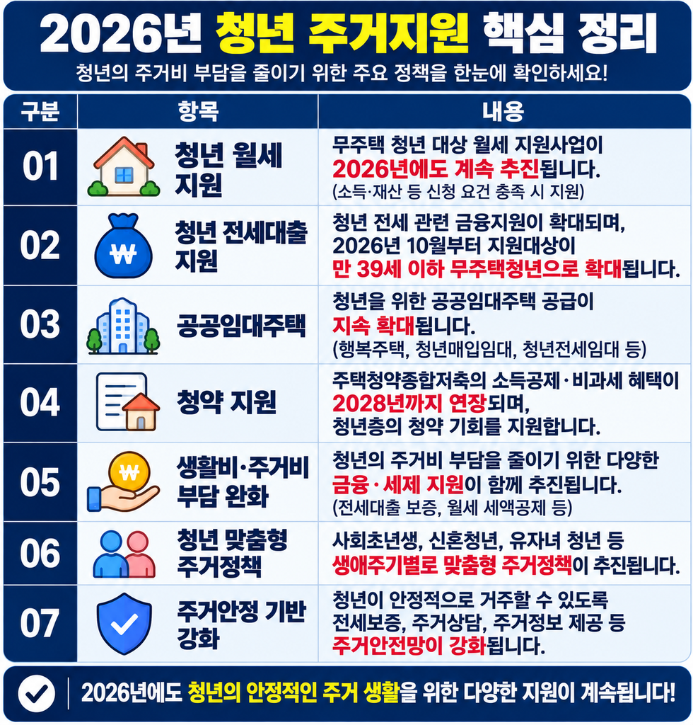 2026년 청년 주거지원 핵심 정리｜청년 월세·전세대출·공공임대·청약 지원·주거비 부담 완화
