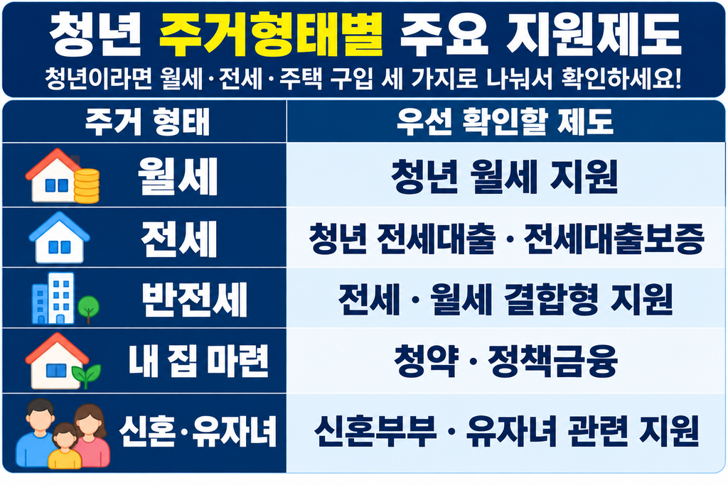 청년 주거형태별 주요 지원제도