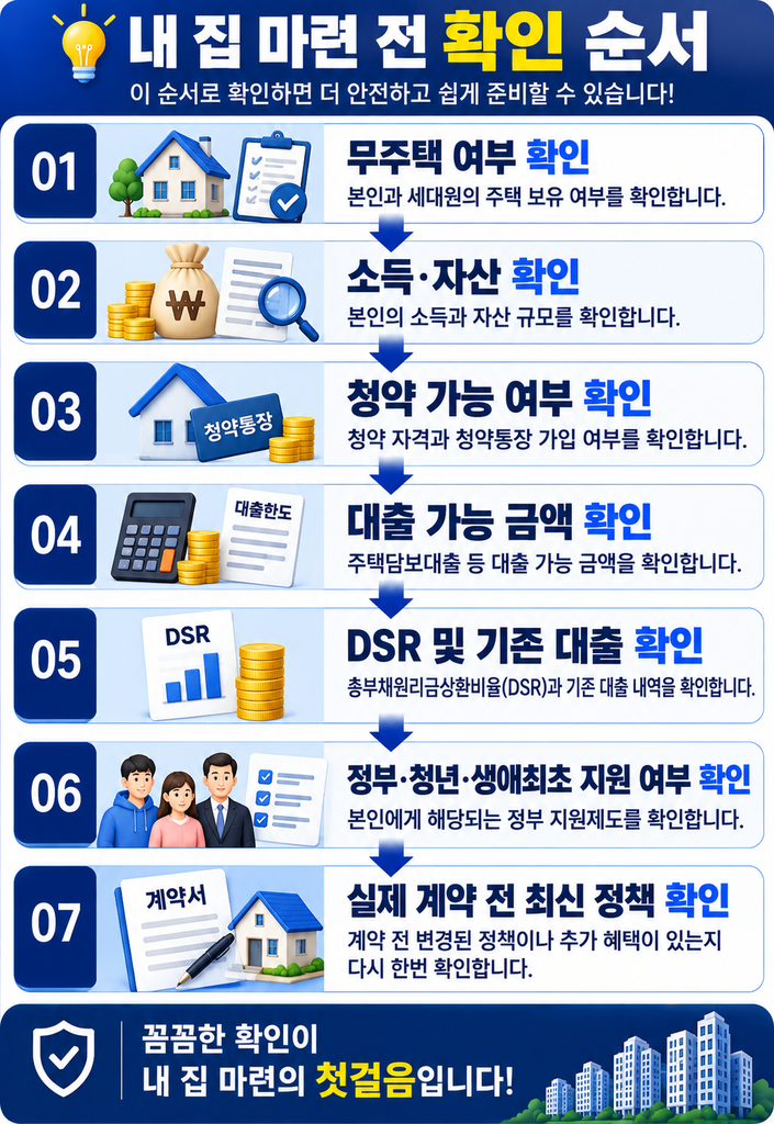 내 집 마련 전 확인 순서｜무주택 여부·소득과 자산·청약 가능 여부·대출 가능 금액및 기존 대출 확인