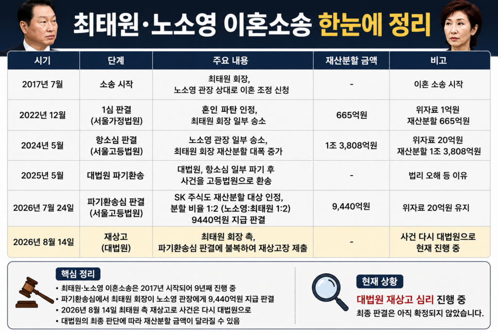 최태원·노소영 이혼소송 시작과 진행상황 한눈에 정리