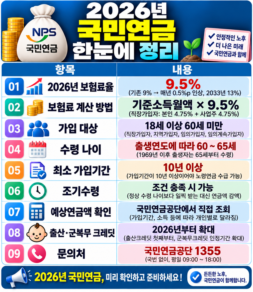 2026년 국민연금에 한눈에 정리
보험료율·보험료 계산 방법 ·가입 대상 ·수령 나이·예상 연금액