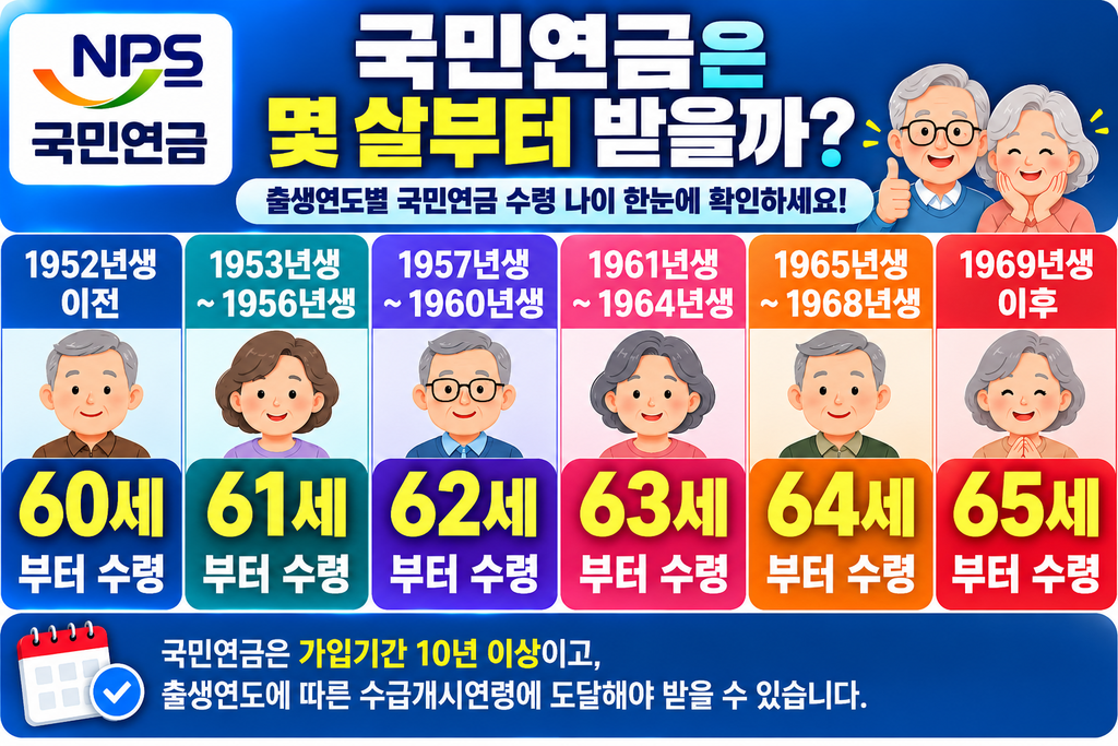 국민연금 수령 나이 