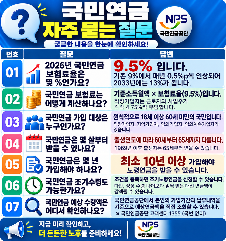 국민연금 자주 묻는 질문과 답변
2026년 보험료율 가입대상,조건. 수령나이. 조기수령