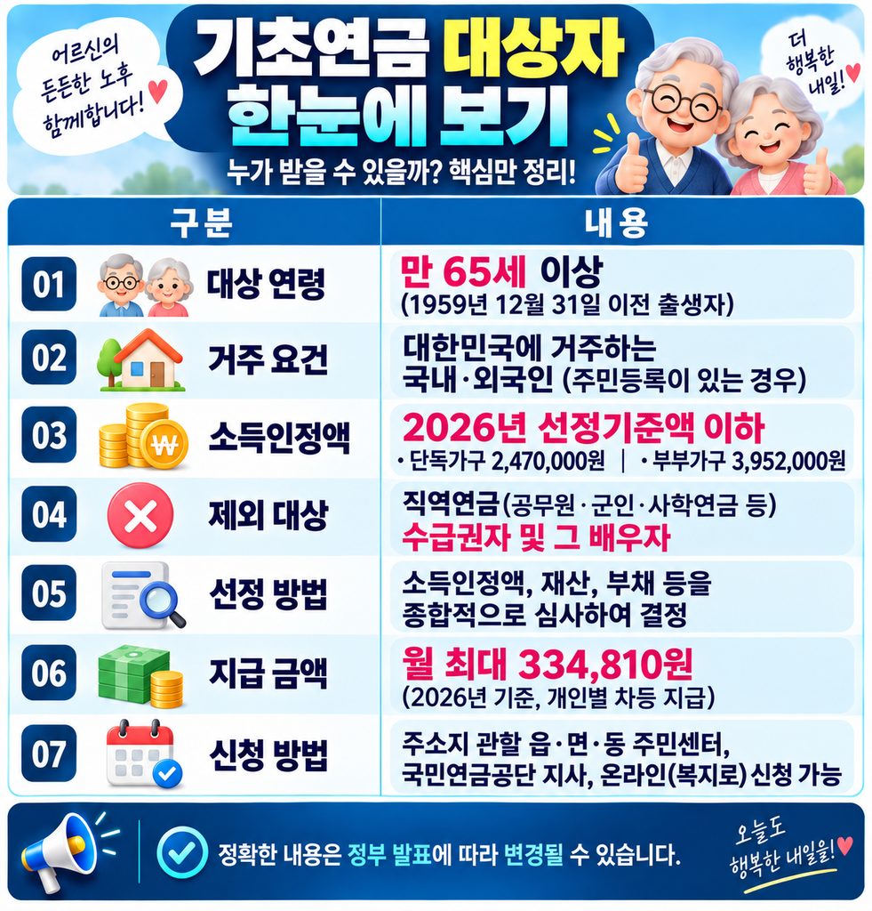 2026년 기초연금 대상자/ 만 65세 이상 대상 연령· 거주 요건 · 소득인정액· 지급금액 ·신청 방법 