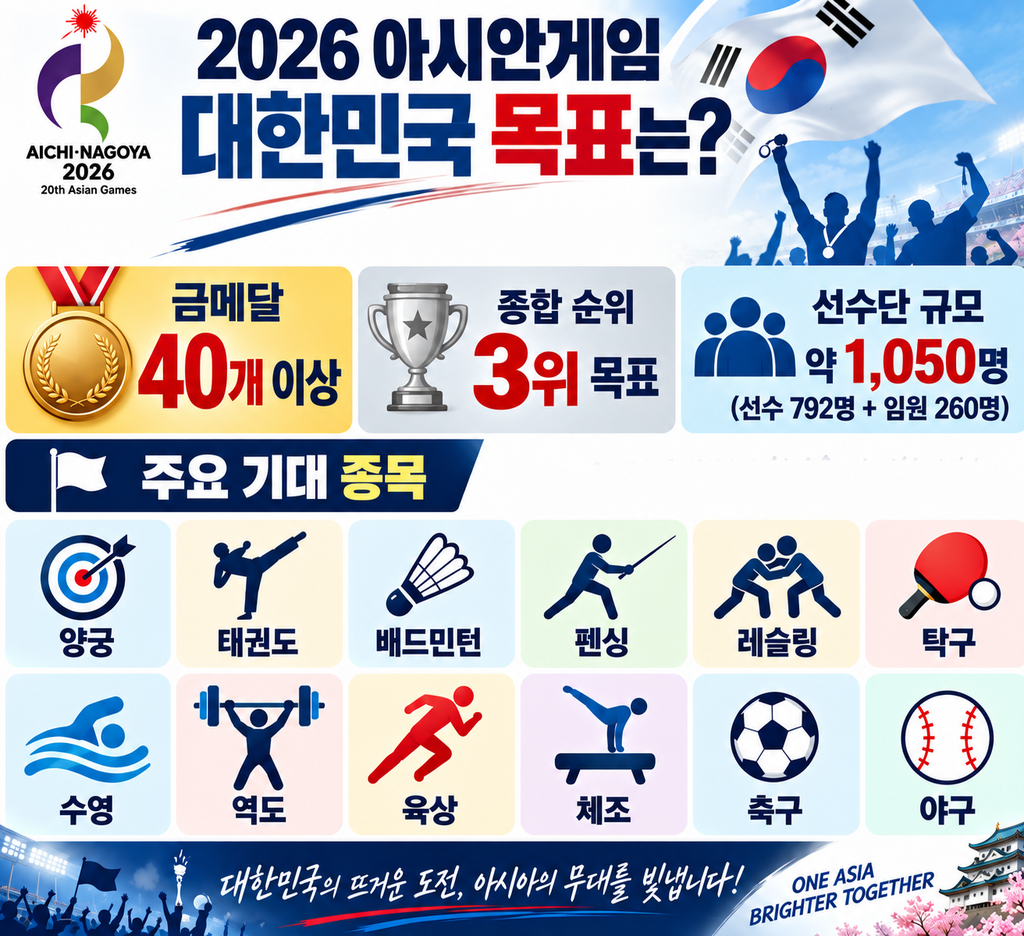 2026 아시안게임 대한민국 선수단 목표