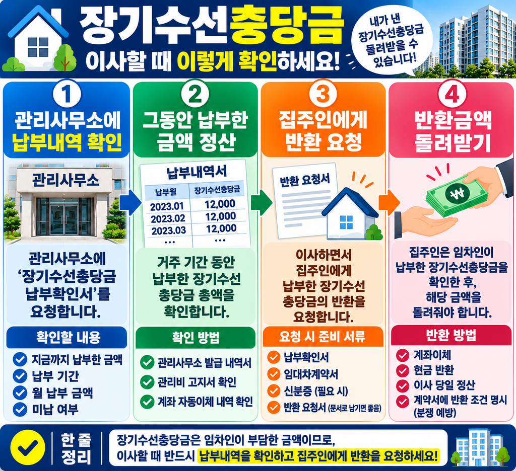 장기수선충당금 반환방법과 절차