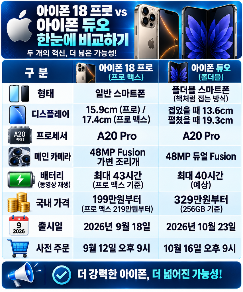 아이폰 18프로 vs 아이폰 듀오 주요 사양 및 가격 비교