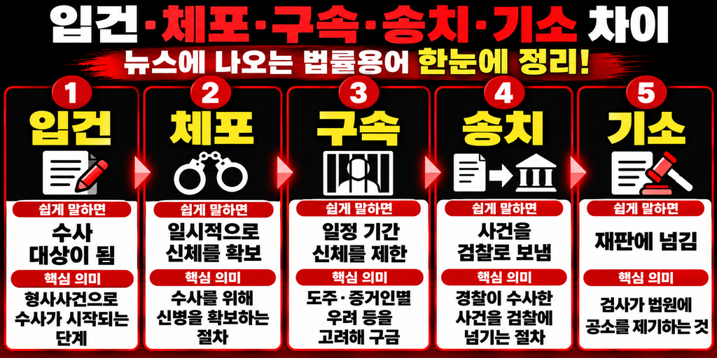 입건 ·체포 등 법률용어 한눈에 정리