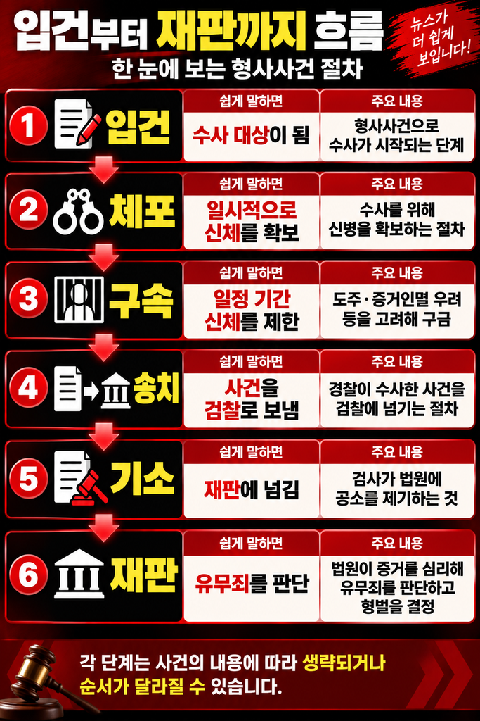 입건부터 재판까지 형사절차 정리