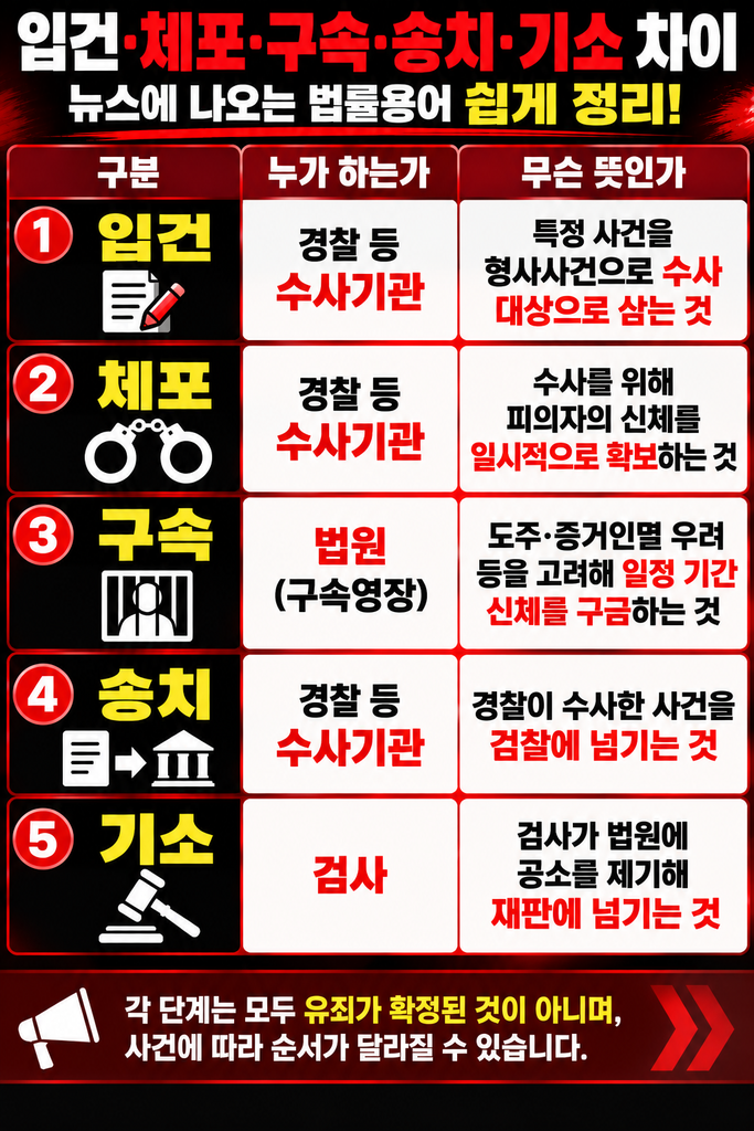 입건· 체포·구속· 송치·기소 법률용어
차이 한눈에 정리