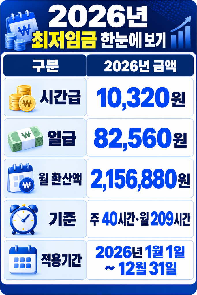 2026년 최저임금 한눈에 보기