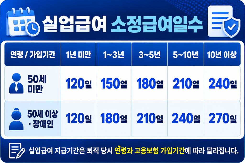 실업급여 소정 급여일수