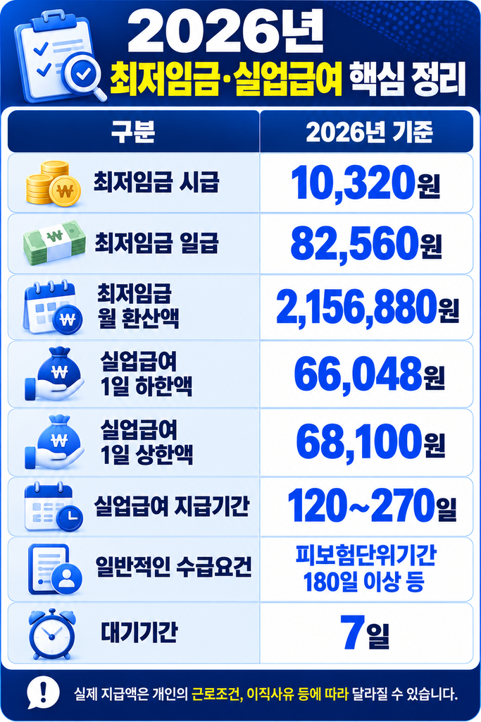 2026년 최저임금· 실업급여 핵심 정리