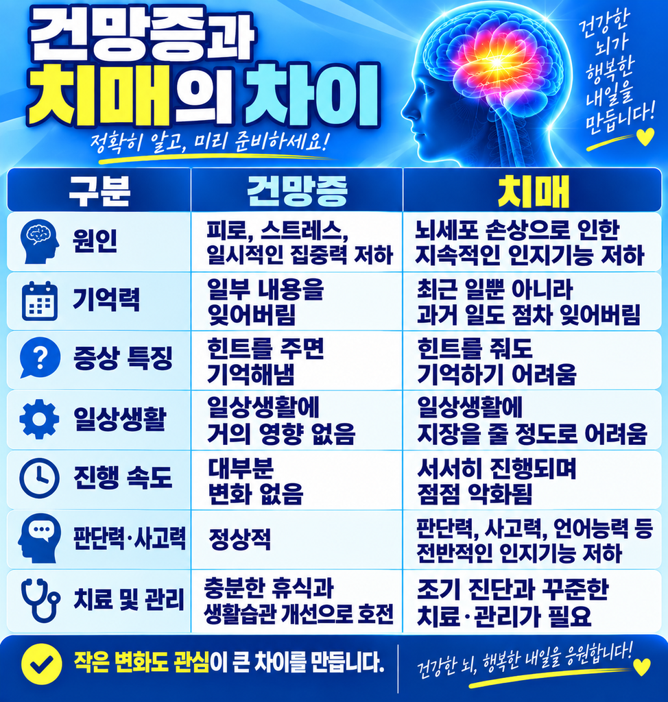 건망증과 치매의 차이
