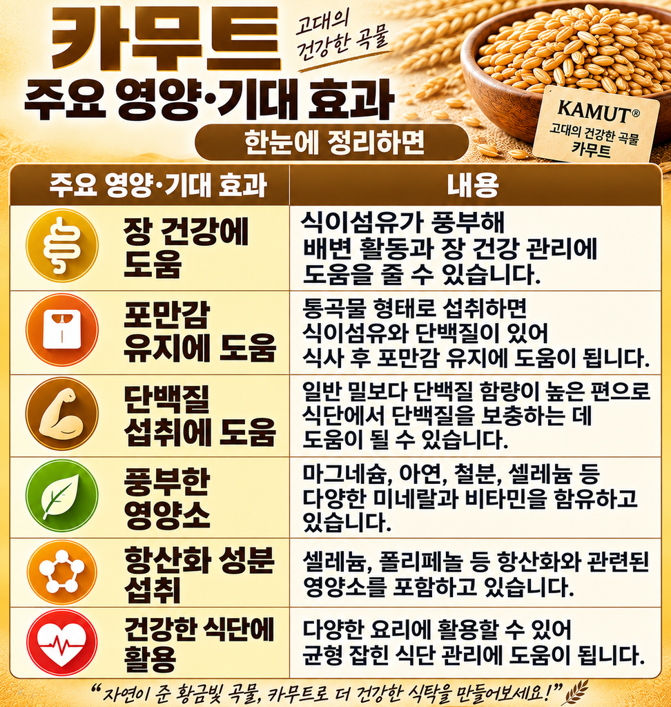 카무트 영양· 효능 한눈에 정리