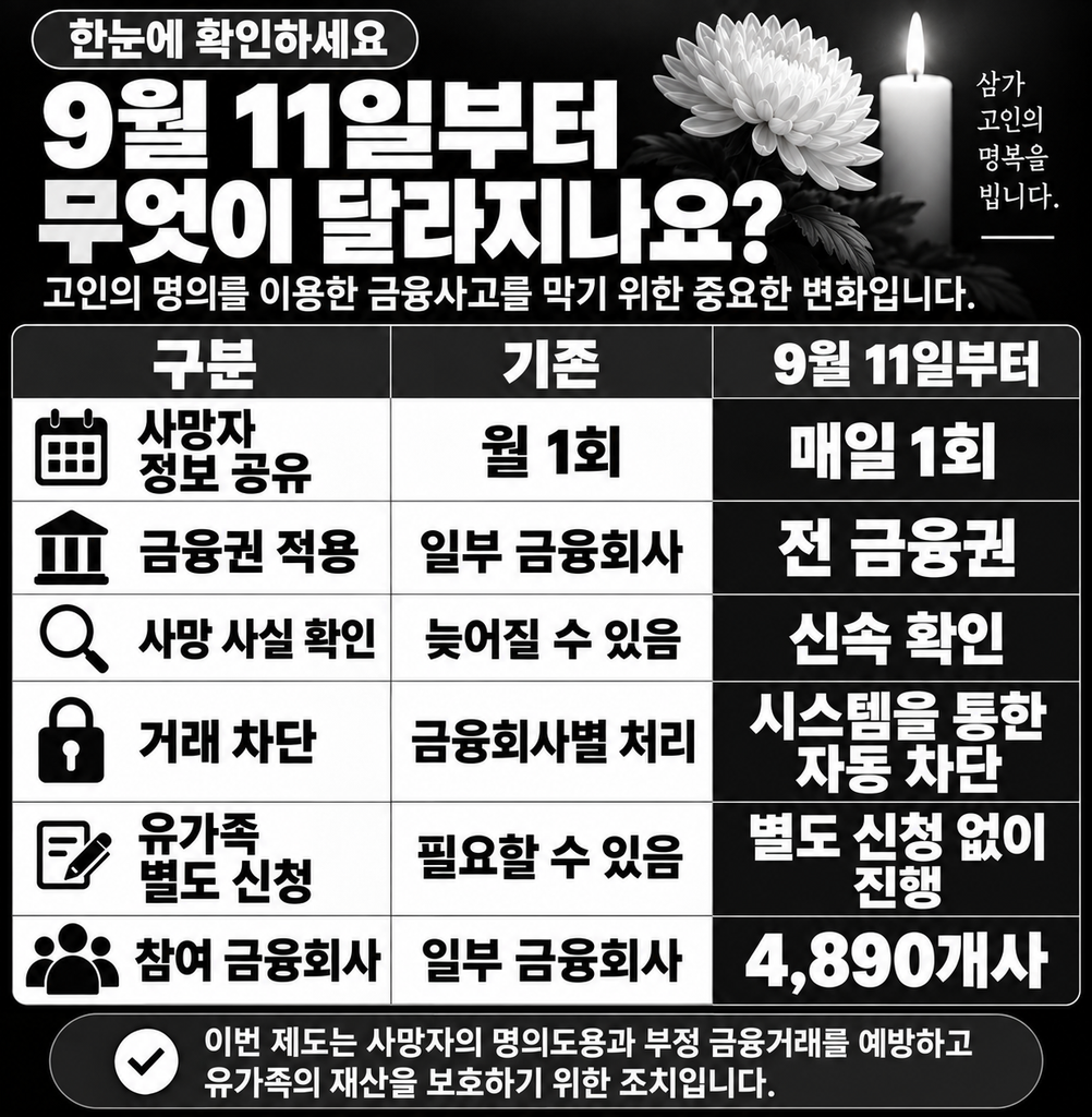 9월11일부터 달라지는 금융권 사망자  정보 공유