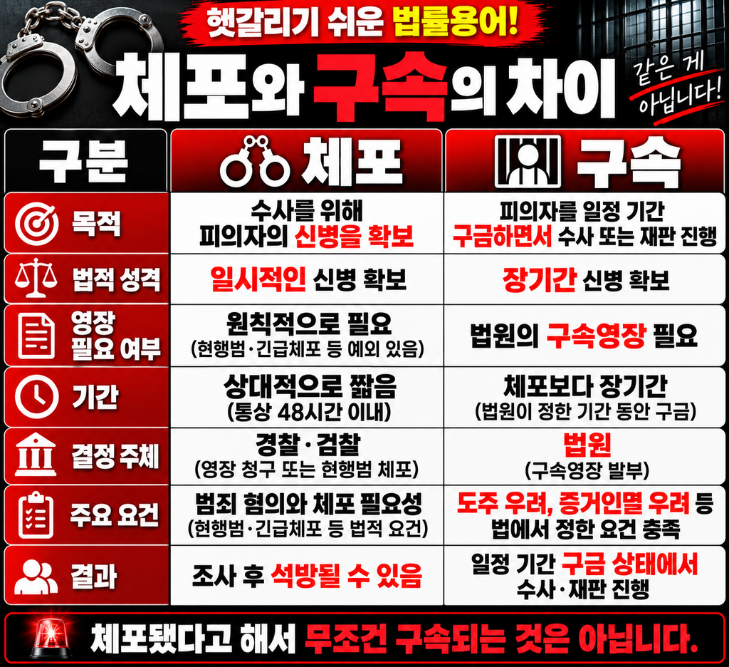 체포와 구속의 차이