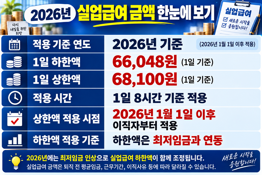 2026년 실업급여 금액 한눈에 보기