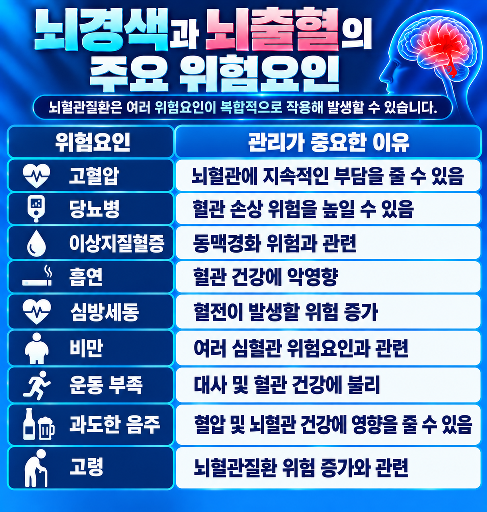 뇌경색과 뇌출혈의 주요 위험요인