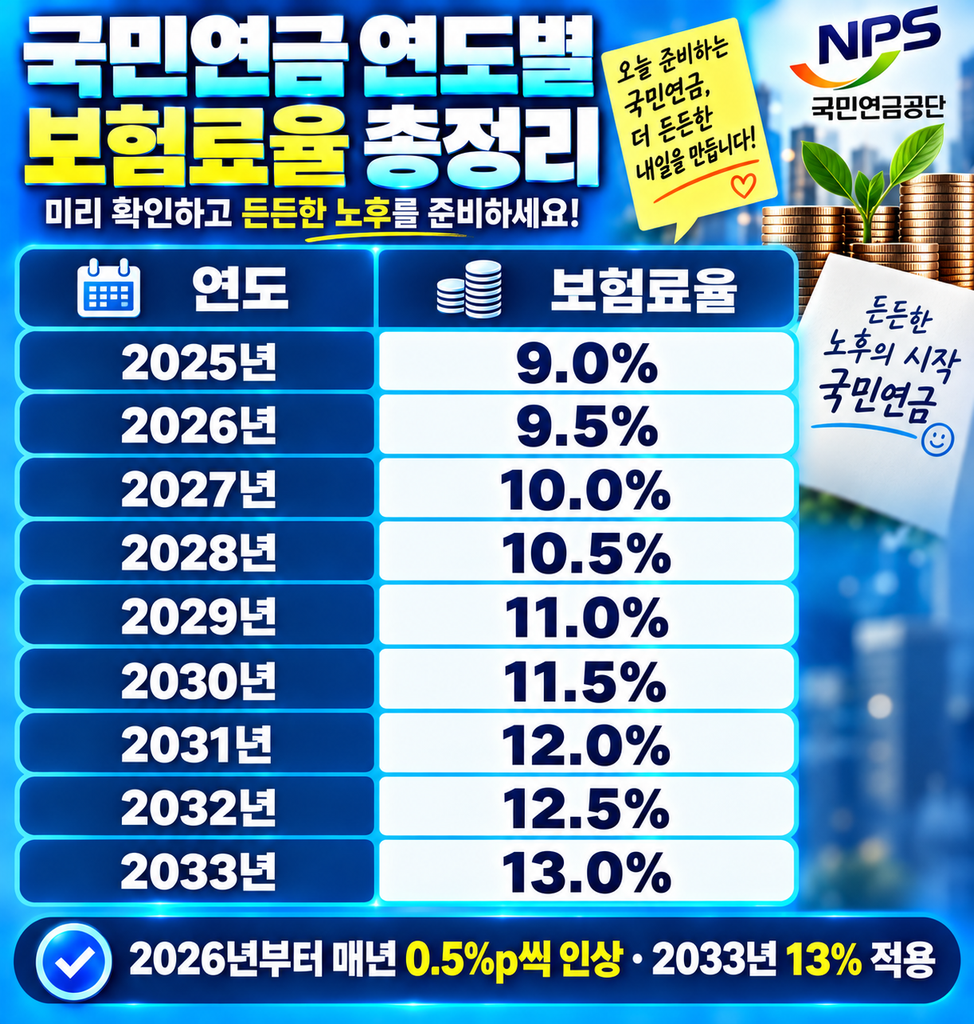 국민연금 연도별 보험료율 총정리