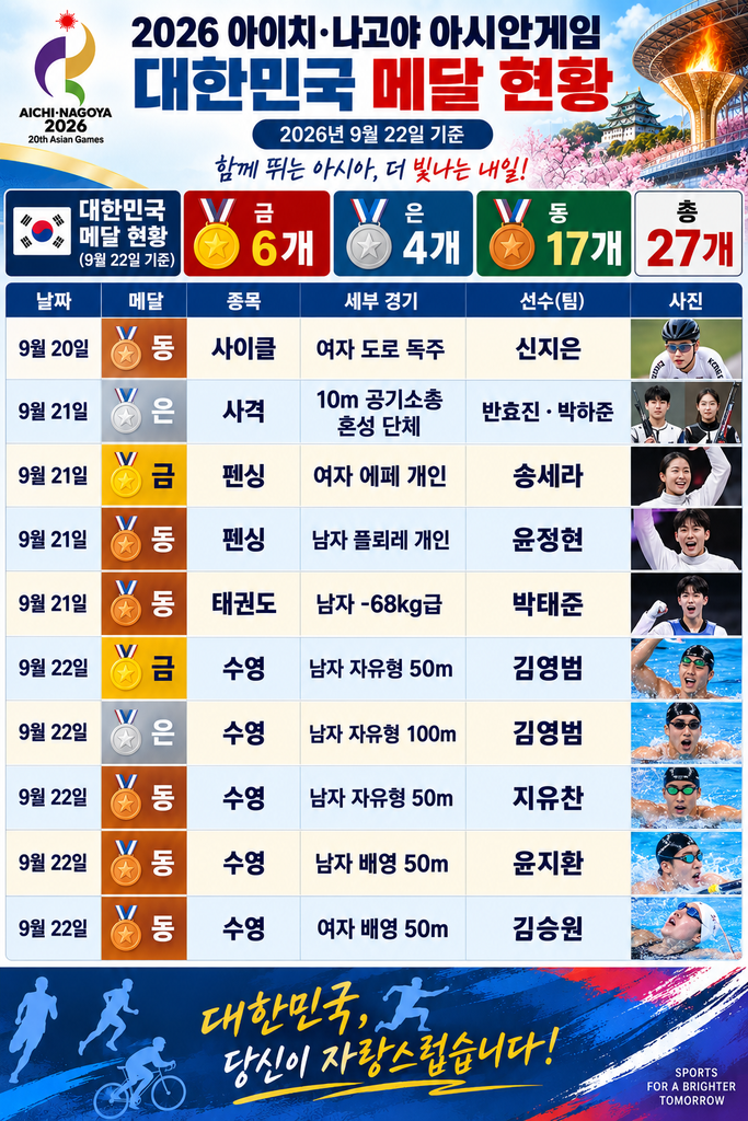 2026 나고야 아시안게임 대한민국 실시간 메달리스트 현황｜9월 22일 최신