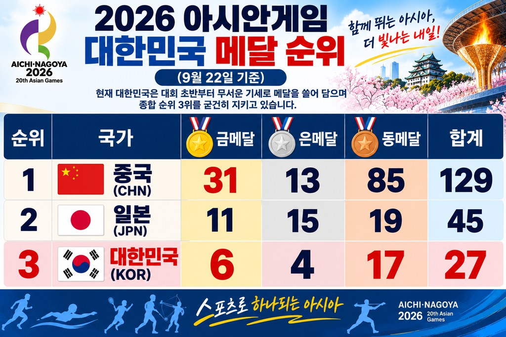 2026 아시안게임 대한민국 메달 순위｜9월 22일 기준 중국·일본·대한민국 금·은·동메달 및 총 메달 수