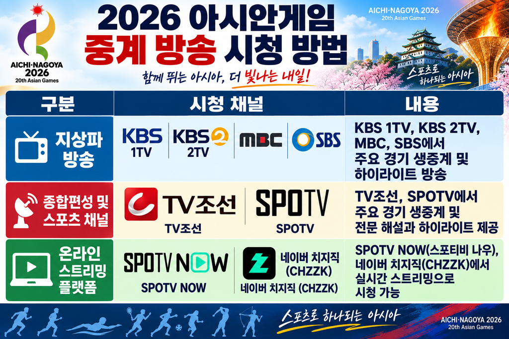 2026 아시안게임 중계 방송 시청 방법｜KBS·MBC·SBS·TV조선·SPOTV·SPOTV NOW·네이버 치지직