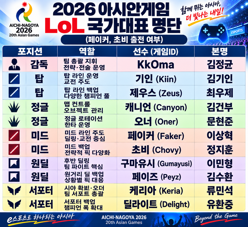 2026 아시안게임 LOL국가대표 명단
(페이커, 초비 출전 여부)