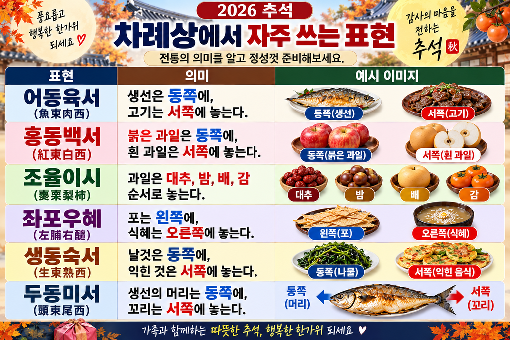 추석 차례상에서 자주 쓰는 표현｜어동육서·홍동백서·조율이시·좌포우혜·생동숙서·두동미서