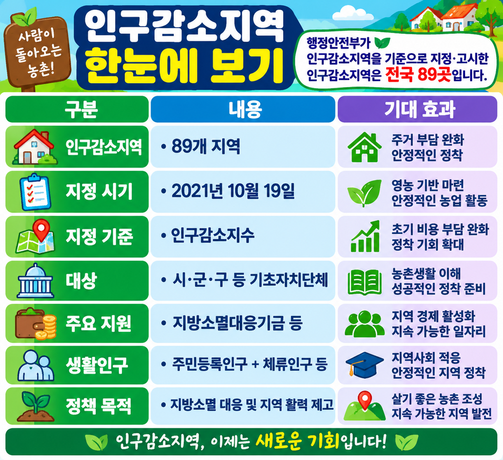 인구감소지역 지정 기준과 주요 지원정책 한눈에 보기
