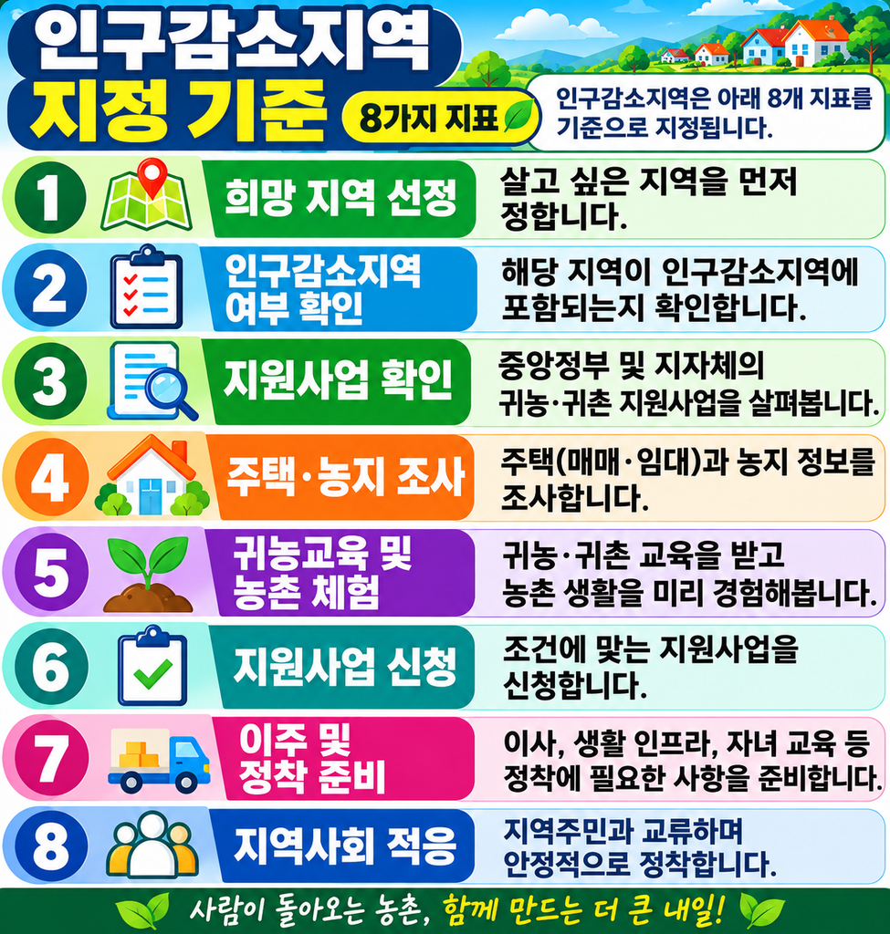 인구감소지역 8가지 지정기준
